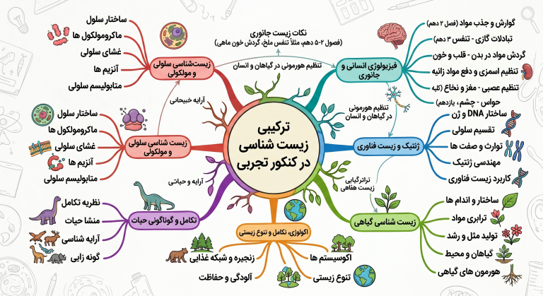 لیست فصل های ترکیبی زیست کنکور